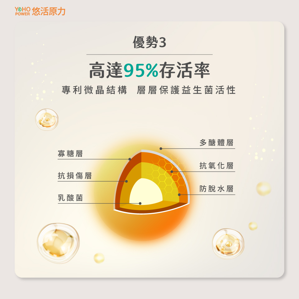 專利菌株存活高達95%