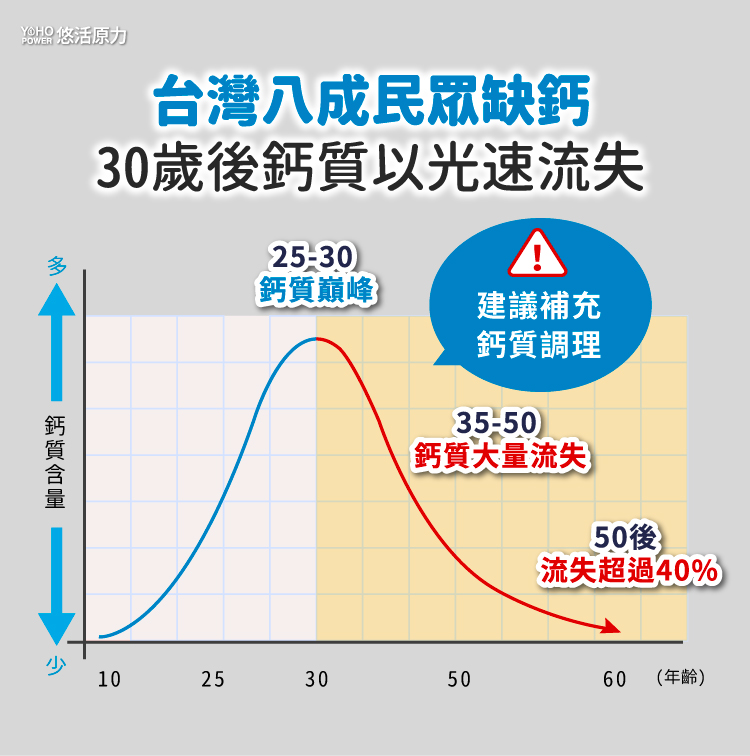 台灣八成民眾缺鈣 30歲後鈣質以光速流失