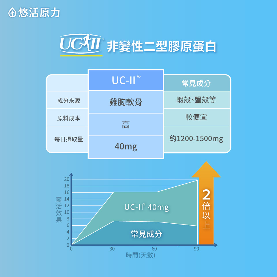 非變性二型膠原蛋白