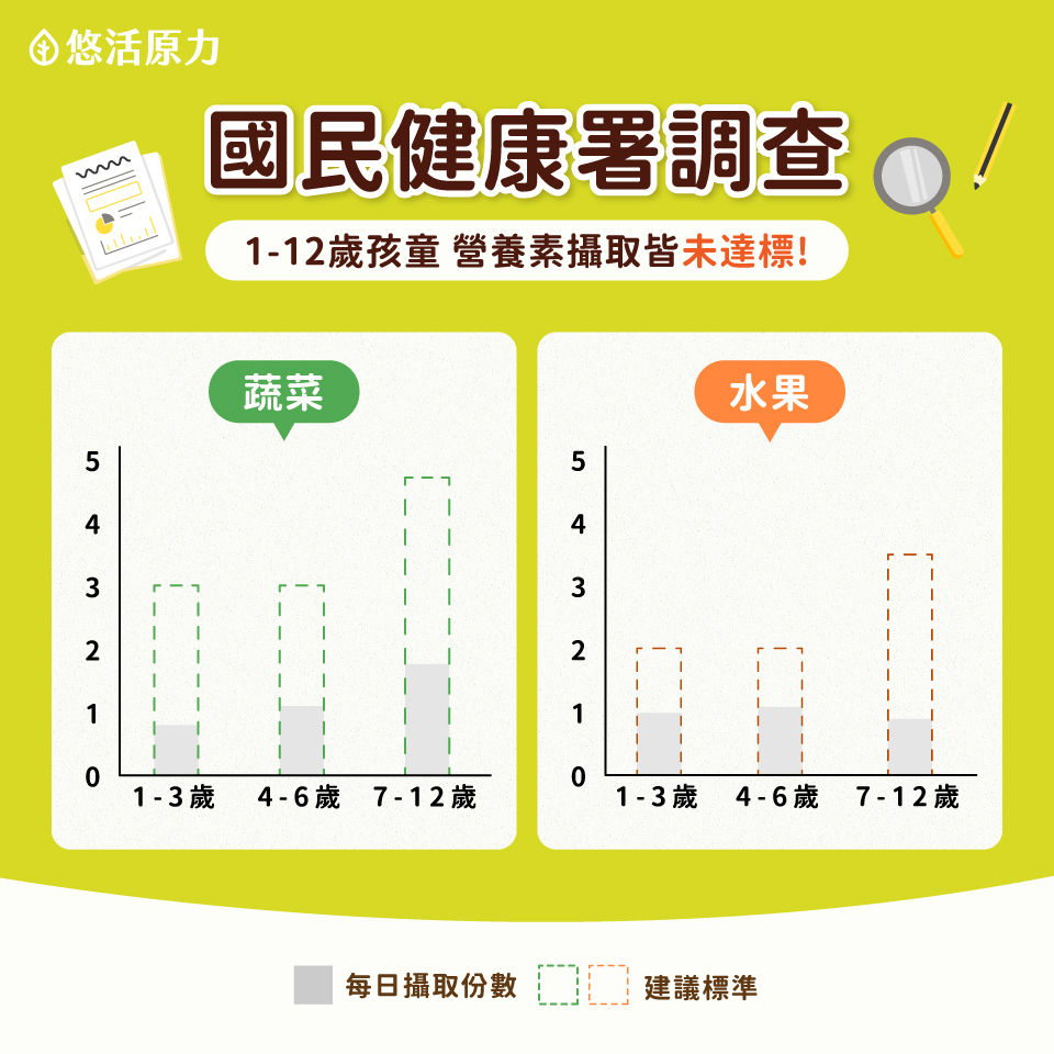 健康署建議營養素