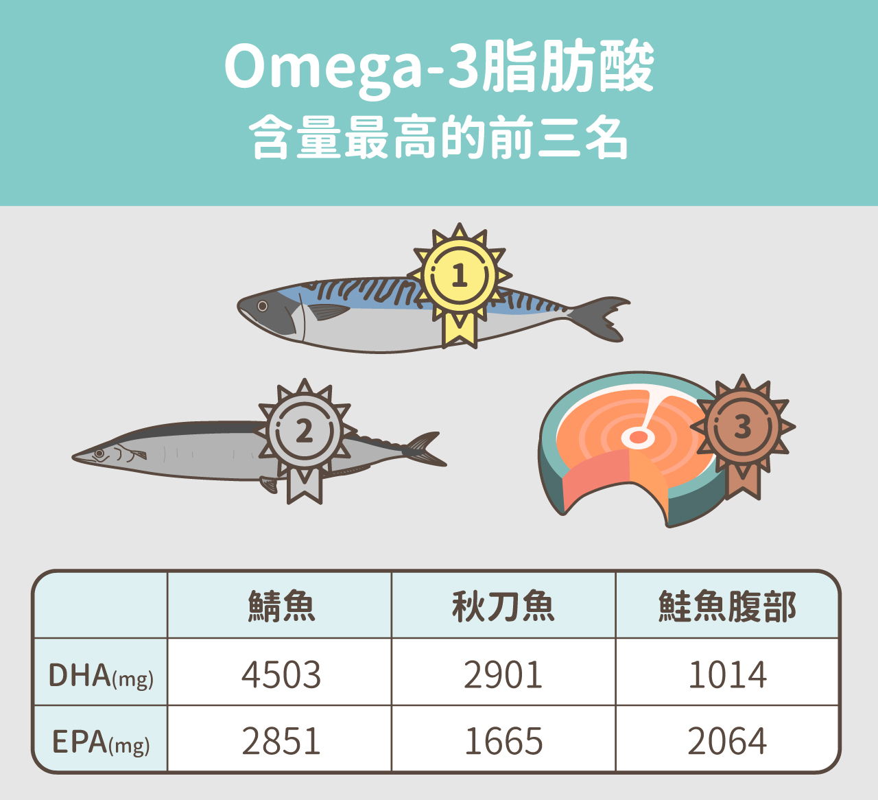 Omega-3脂肪酸含量最高的前三名：鯖魚、秋刀魚、鮭魚腹部