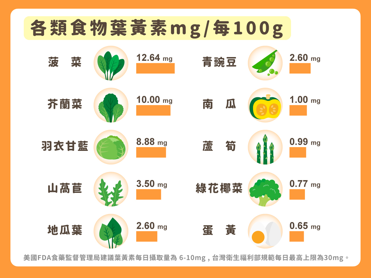 各類食物葉黃素mg/每100g