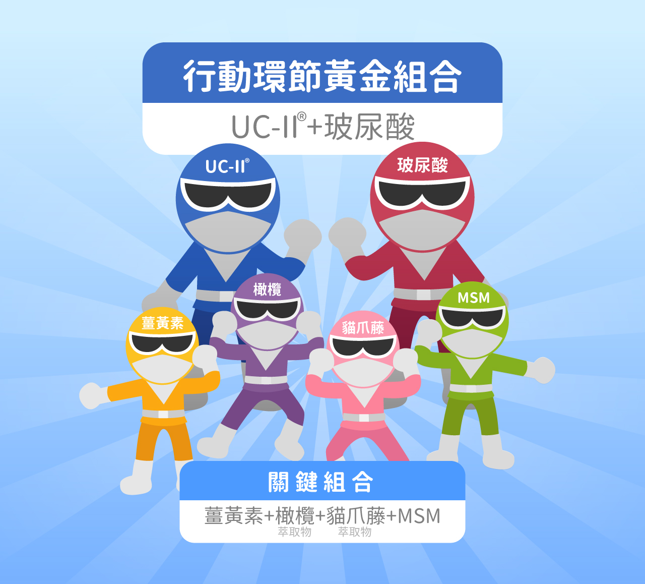 UC2推薦複方挑選最佳組合