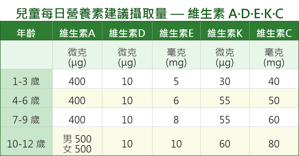 1-12歲兒童每日所需維生素ADEKC攝取量