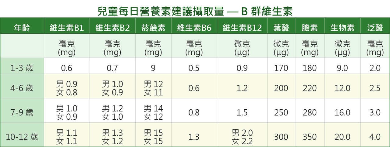 1-12歲兒童每日所需維生素B群攝取量
