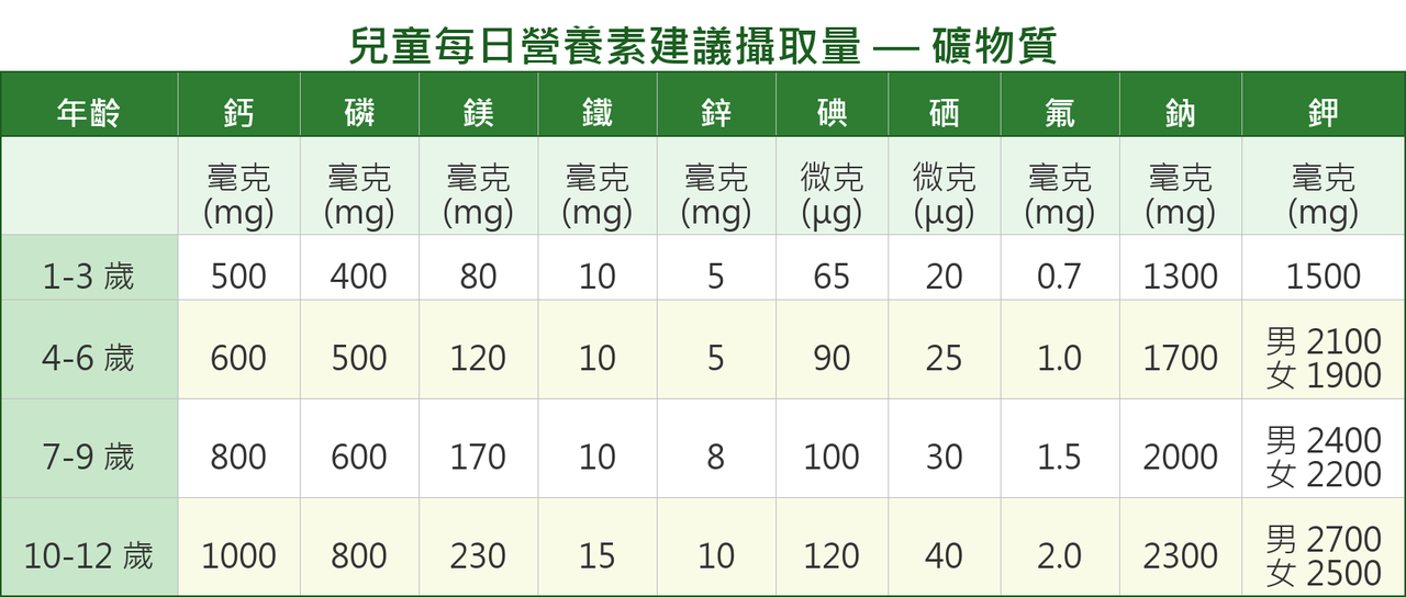 1-12歲兒童每日所需礦物質攝取量