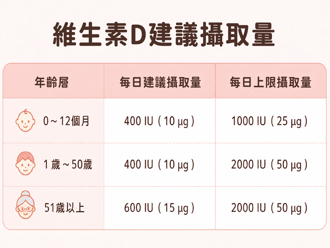 維生素D3每日建議攝取量