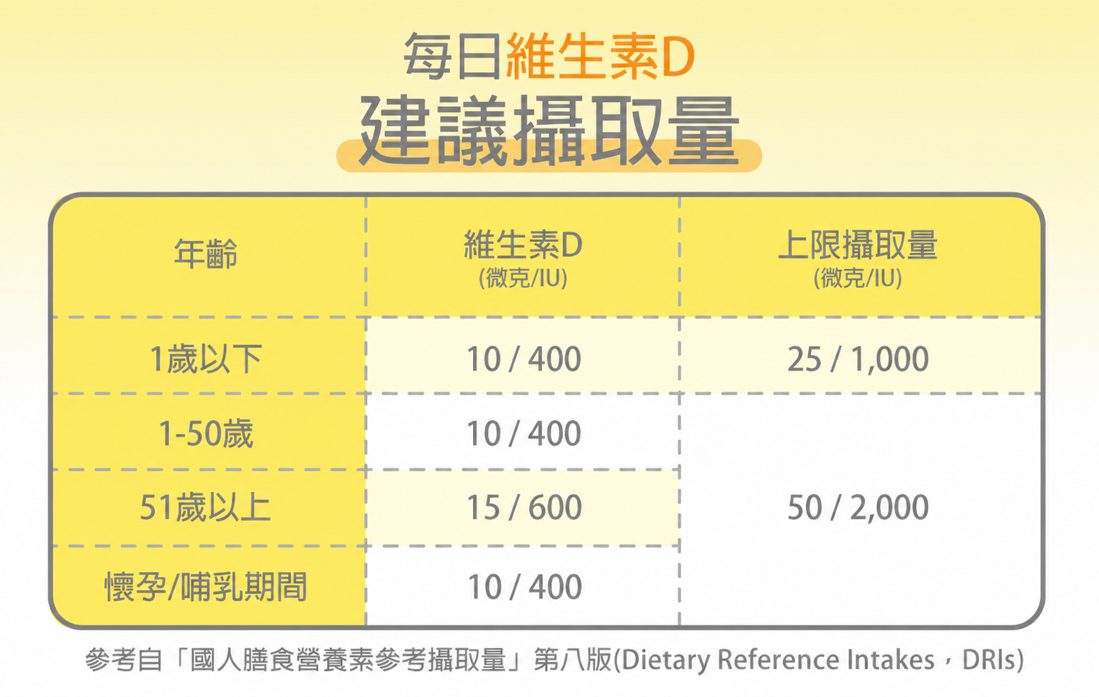 每日維生素D建議攝取量