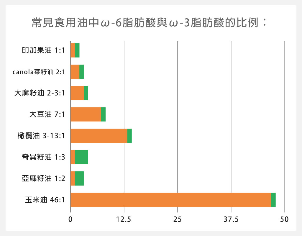 常用食油中ω-6脂肪酸與ω-3脂肪酸的比例