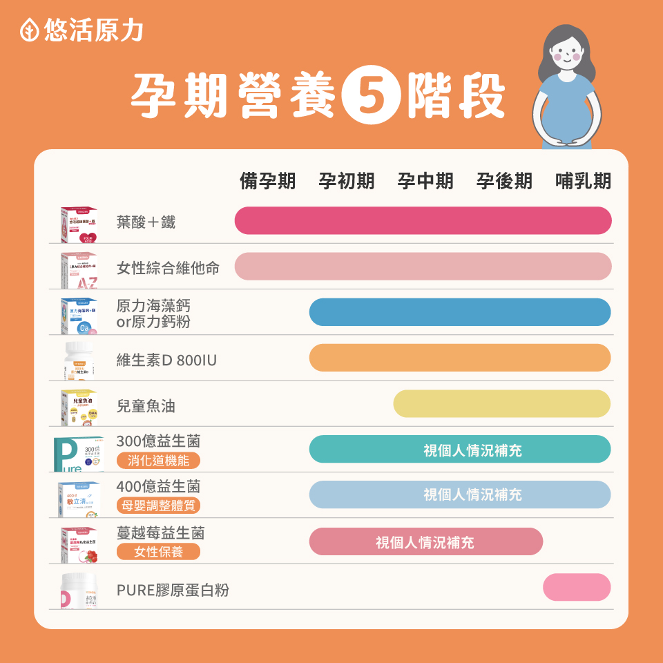 孕婦需補充營養品